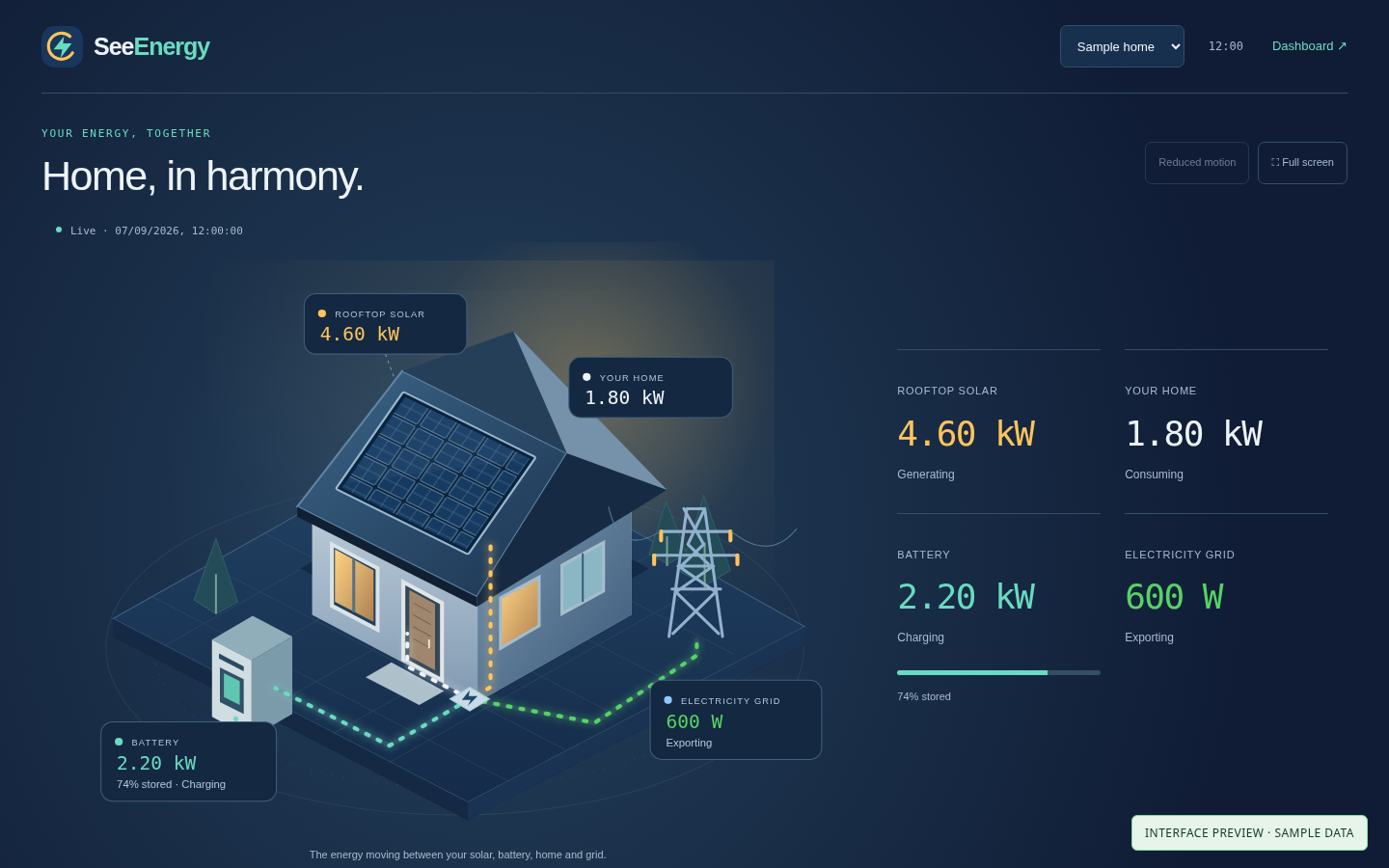 Full-screen SeeEnergy web view showing the house, solar panels, battery charge and current power readings with sample data.